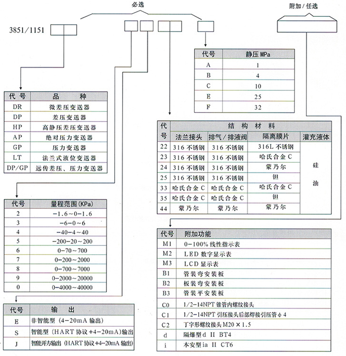 差壓變送器規(guī)格選型表