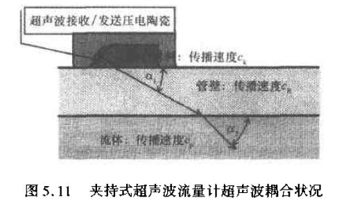 夾持式超聲波流量計超聲波耦合狀況