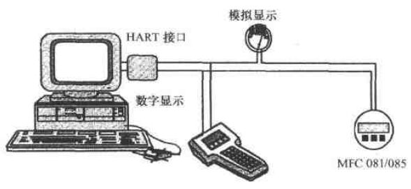 質(zhì)量流量計(jì)與MFC 081/085變送器的HART通訊連接圖