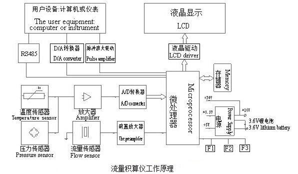 智能旋進(jìn)旋渦流量計流量積算儀工作原理圖