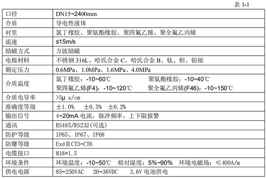 分體式電磁流量計技術(shù)指標(biāo)對照表