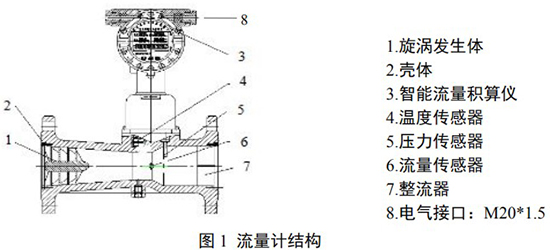 dn100旋進(jìn)旋渦流量計結(jié)構(gòu)圖