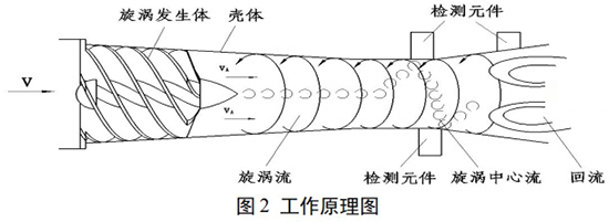 dn100旋進(jìn)旋渦流量計工作原理圖